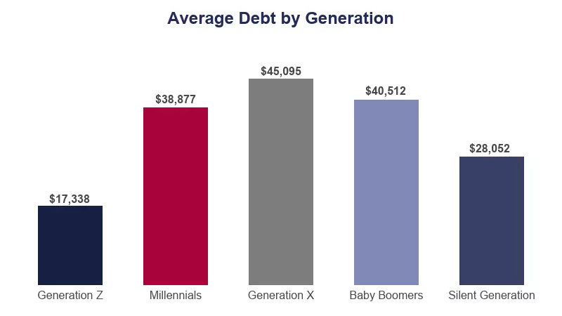 student debt by generation